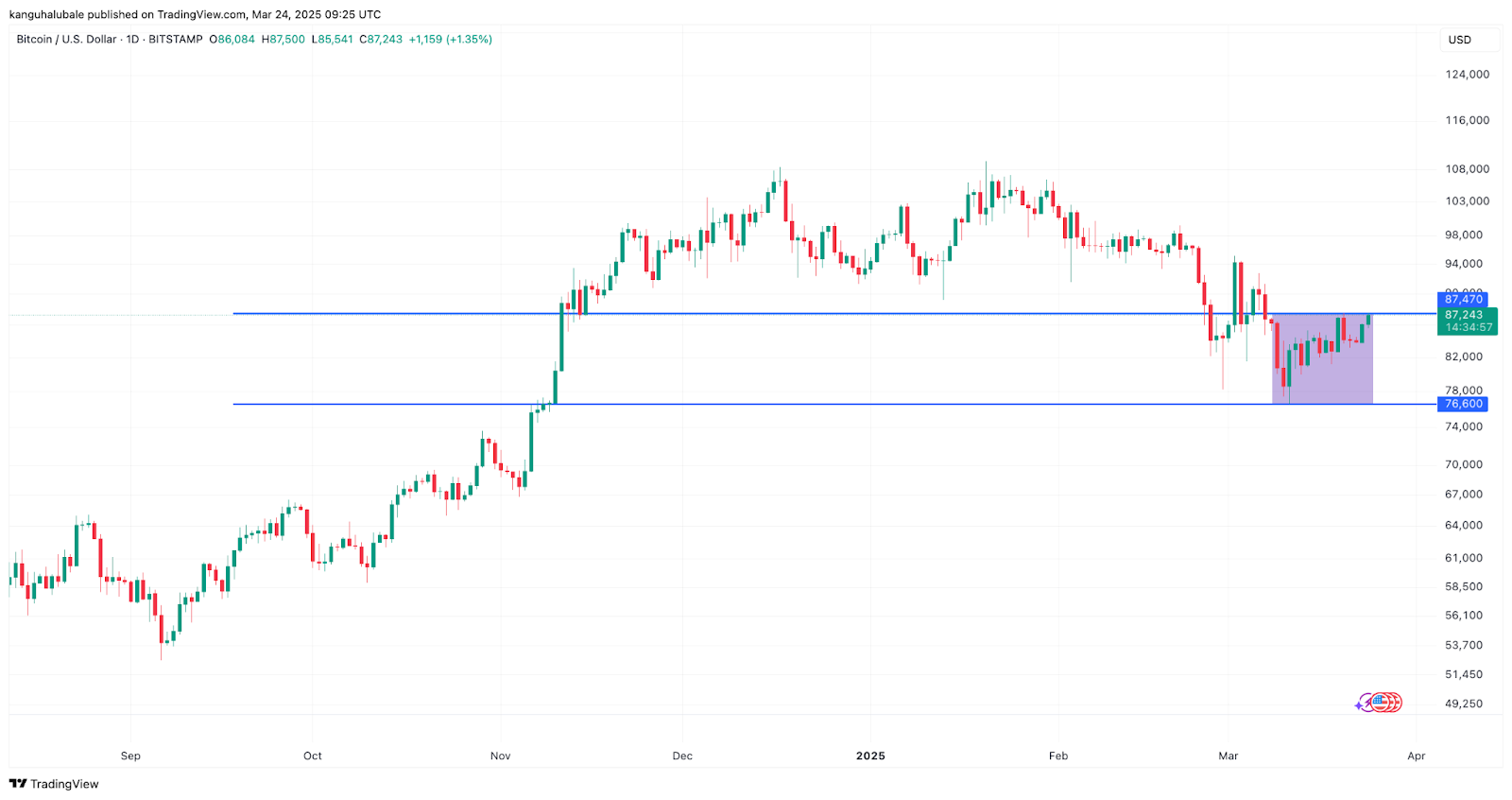 How long will Bitcoin’s price consolidation last?