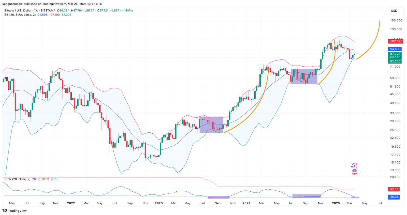 How long will Bitcoin’s price consolidation last?