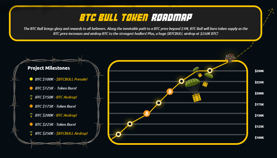BTC Bull Token Roadmap