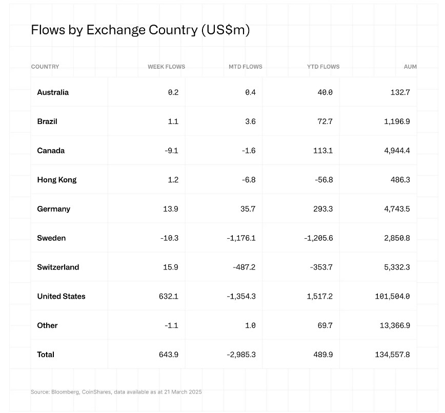 XRP, Solana lead altcoin ETP inflows as Ethereum slumps — CoinShares