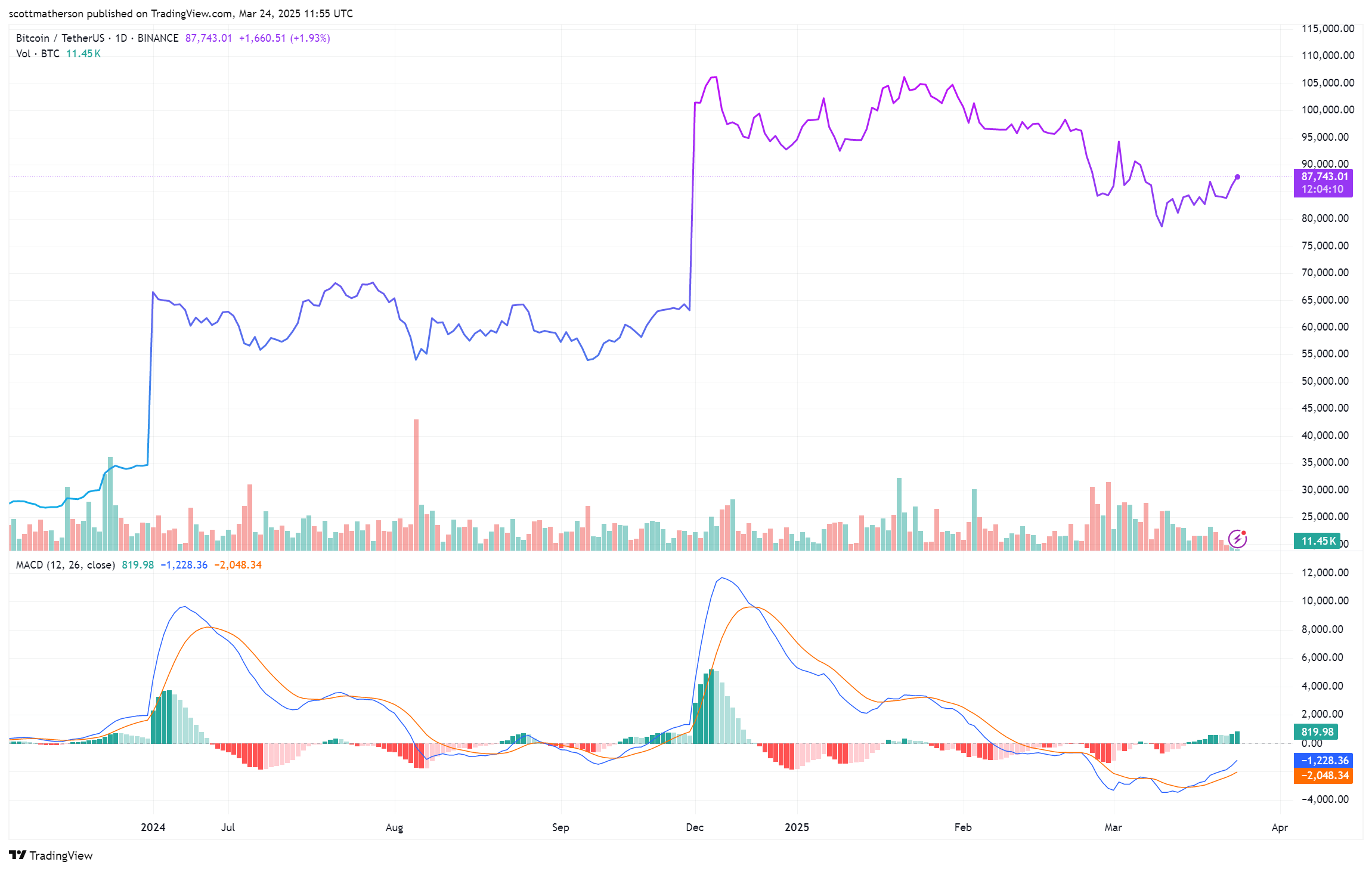 Bitcoin
