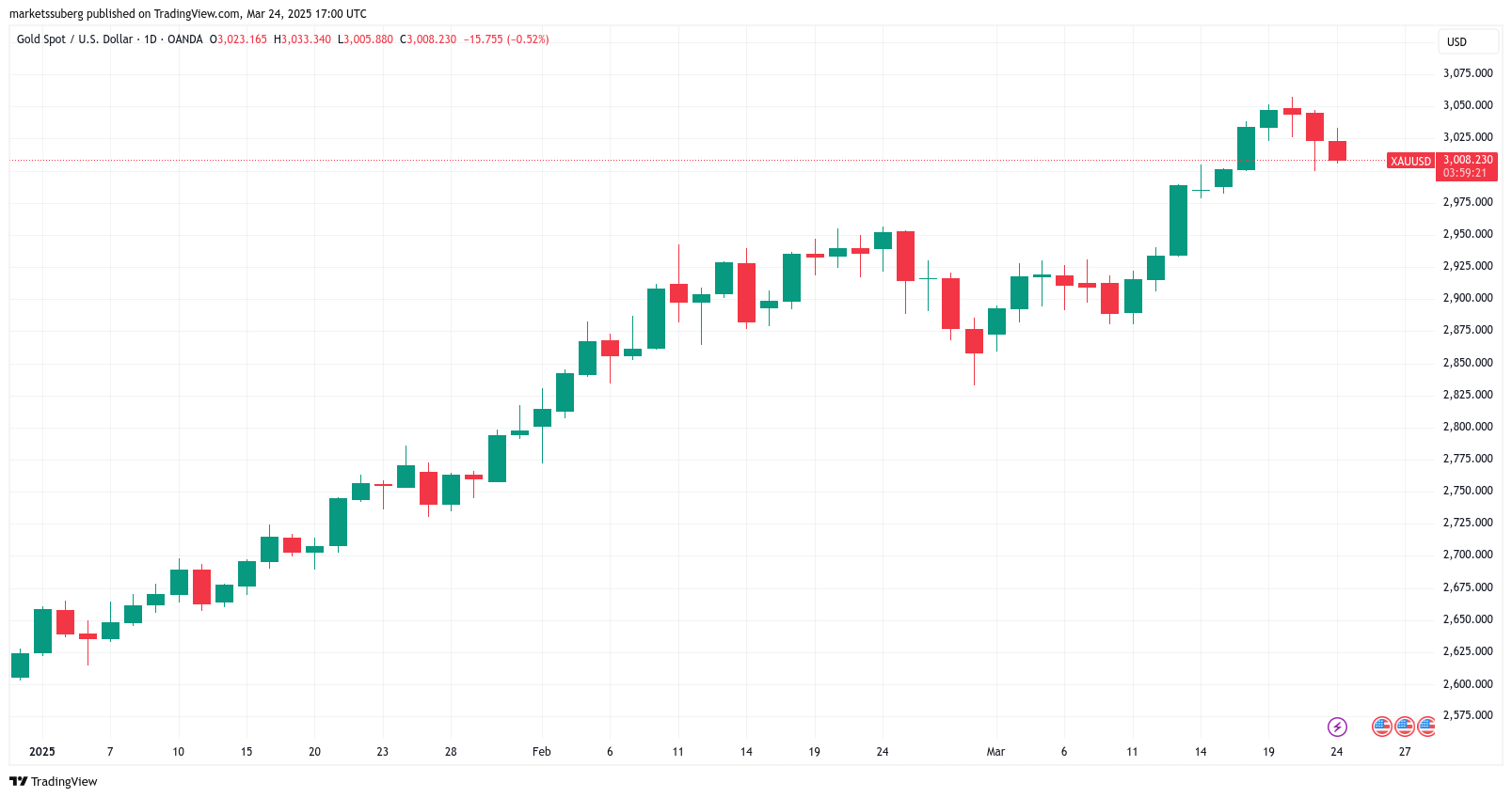 Bitcoin must reclaim this key 2025 level to avoid new lows — Research