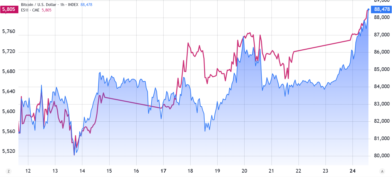 Bitcoin price pumps, but will BTC break $92K anytime soon?