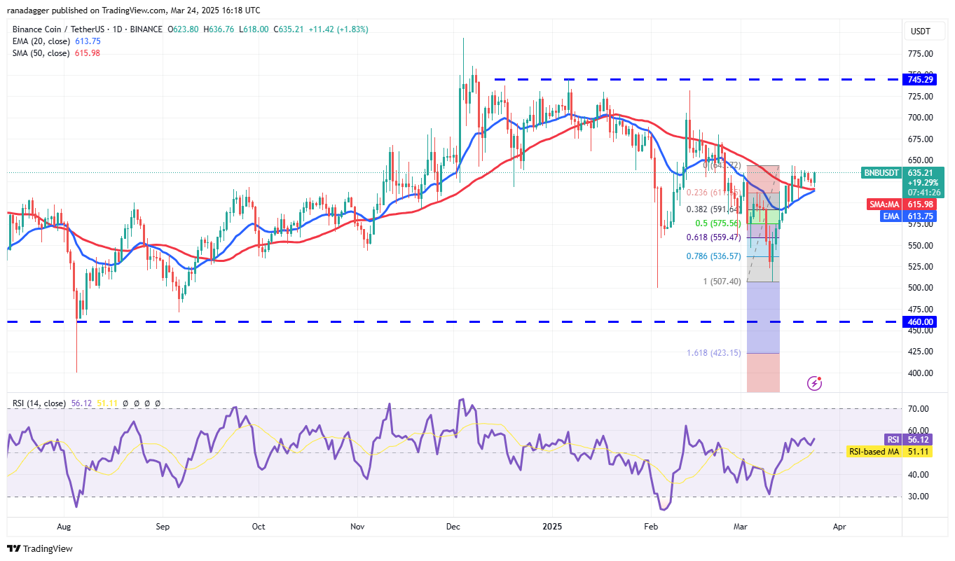 Price analysis 3/24: SPX, DXY, BTC, ETH, XRP, BNB, SOL, DOGE, ADA, LINK