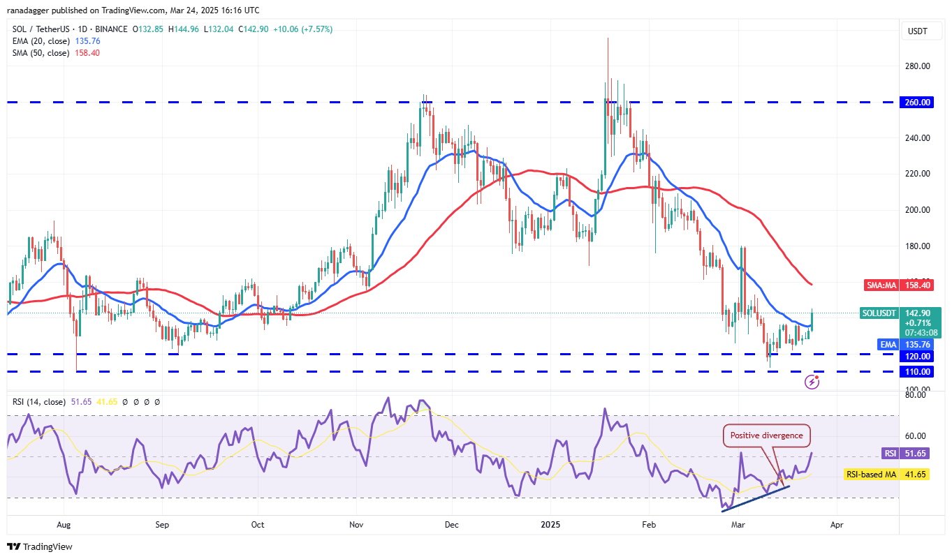Price analysis 3/24: SPX, DXY, BTC, ETH, XRP, BNB, SOL, DOGE, ADA, LINK