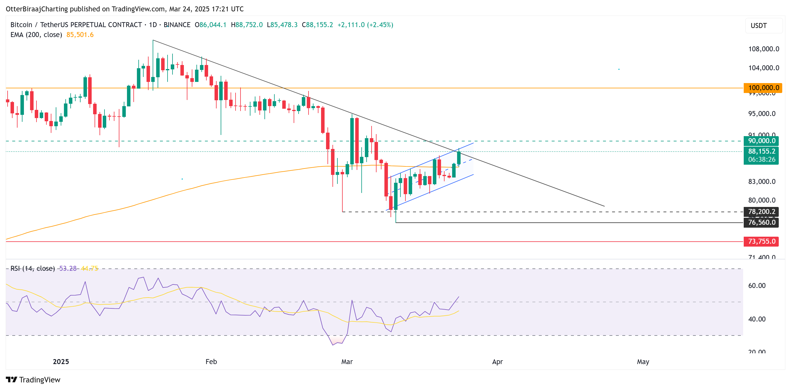 Will Bitcoin price hit $130K in 90 days? Yes, says one analyst