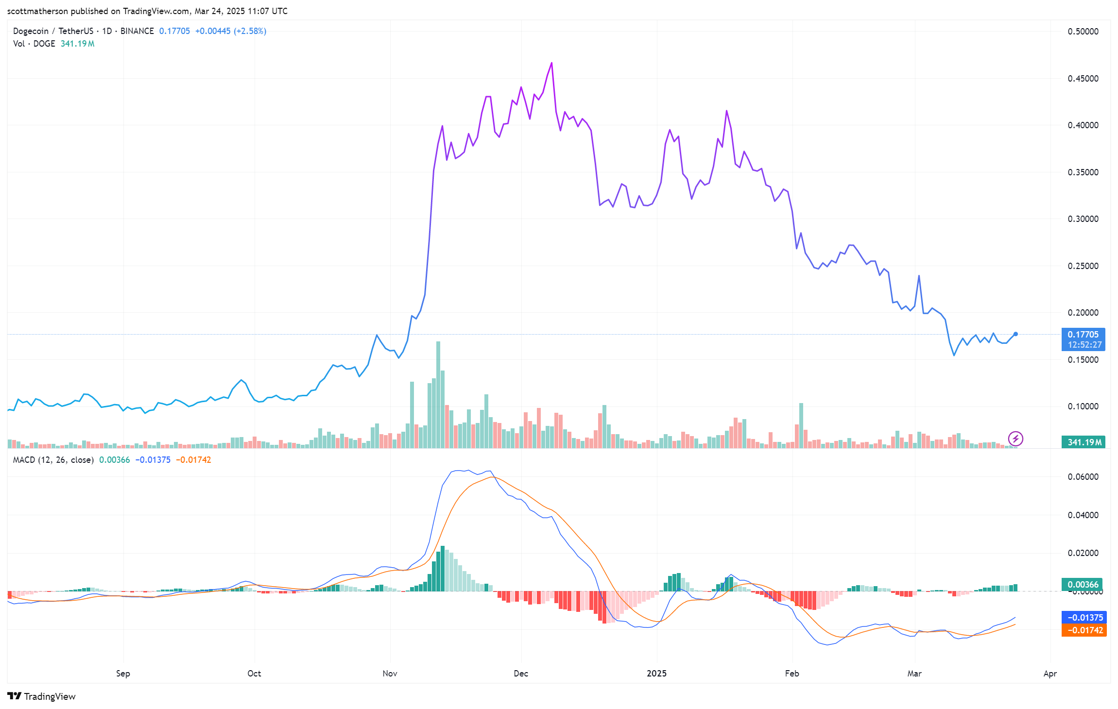 Dogecoin