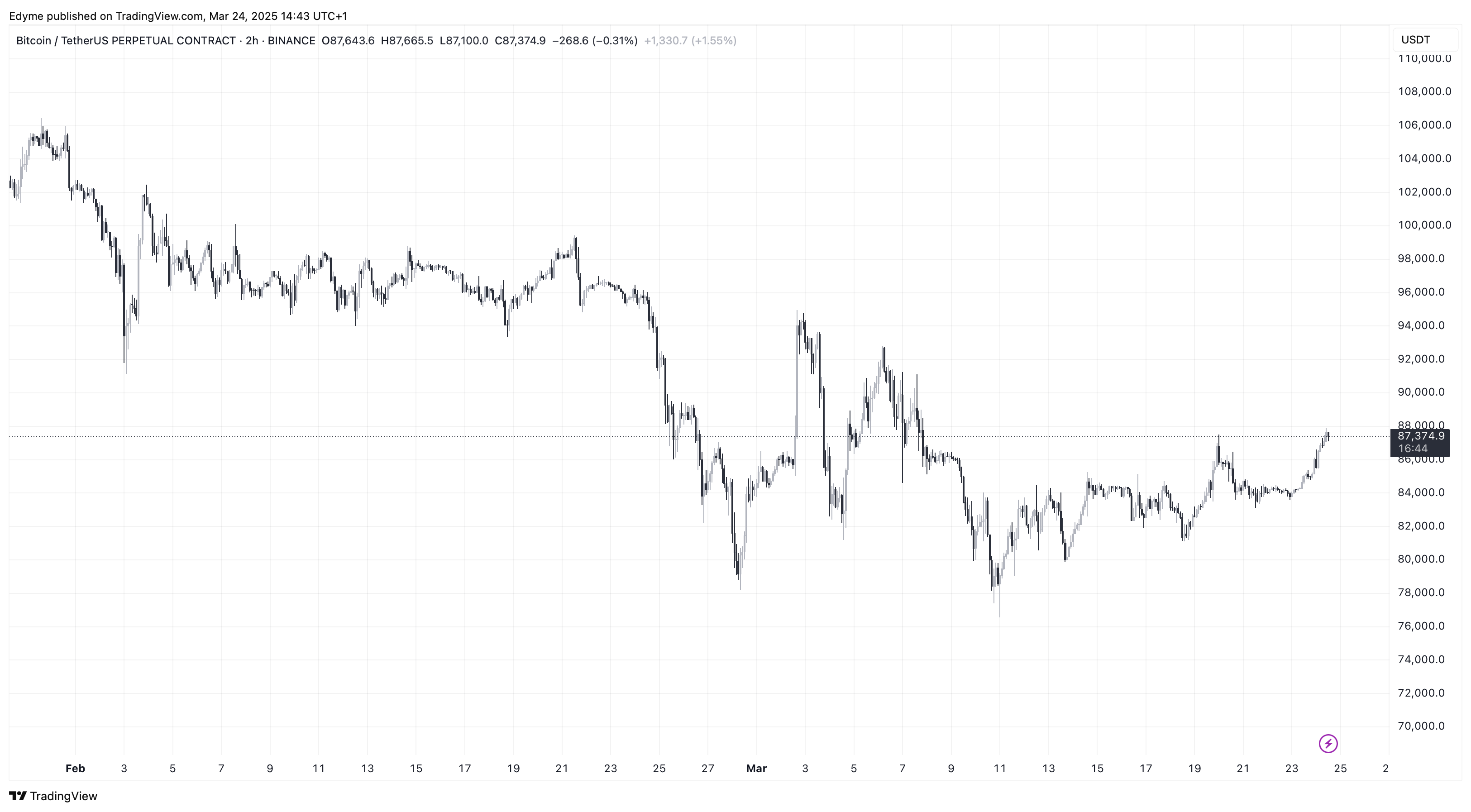 Bitcoin (BTC) price chart on TradingView