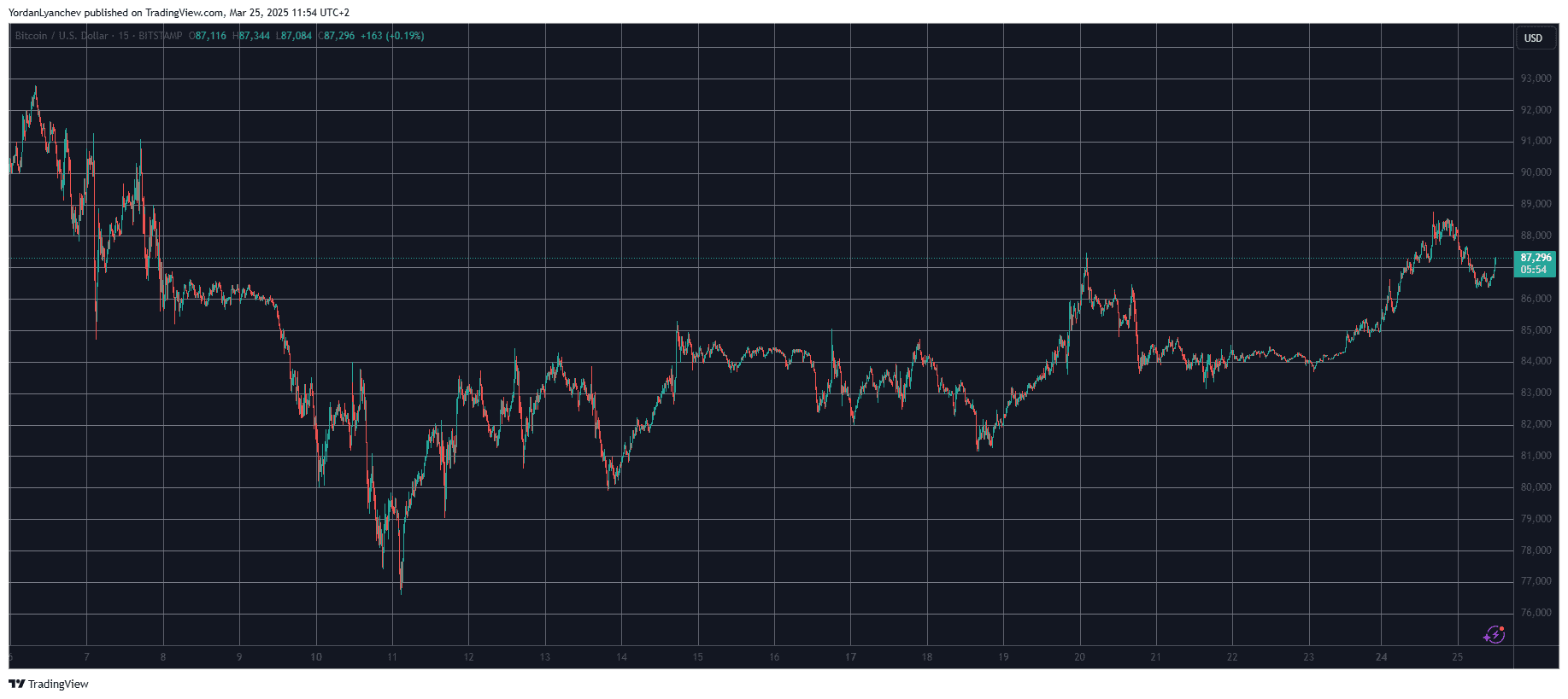 BTCUSD. Source: TradingView