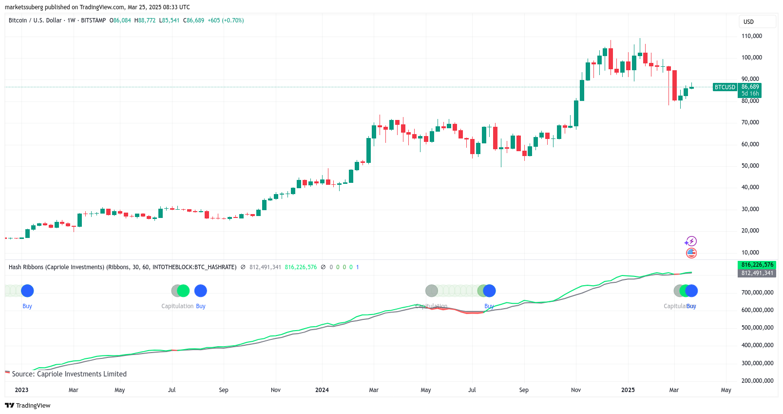 Bitcoin flips 'macro bullish' amid first Hash Ribbon buy signal in 8 months