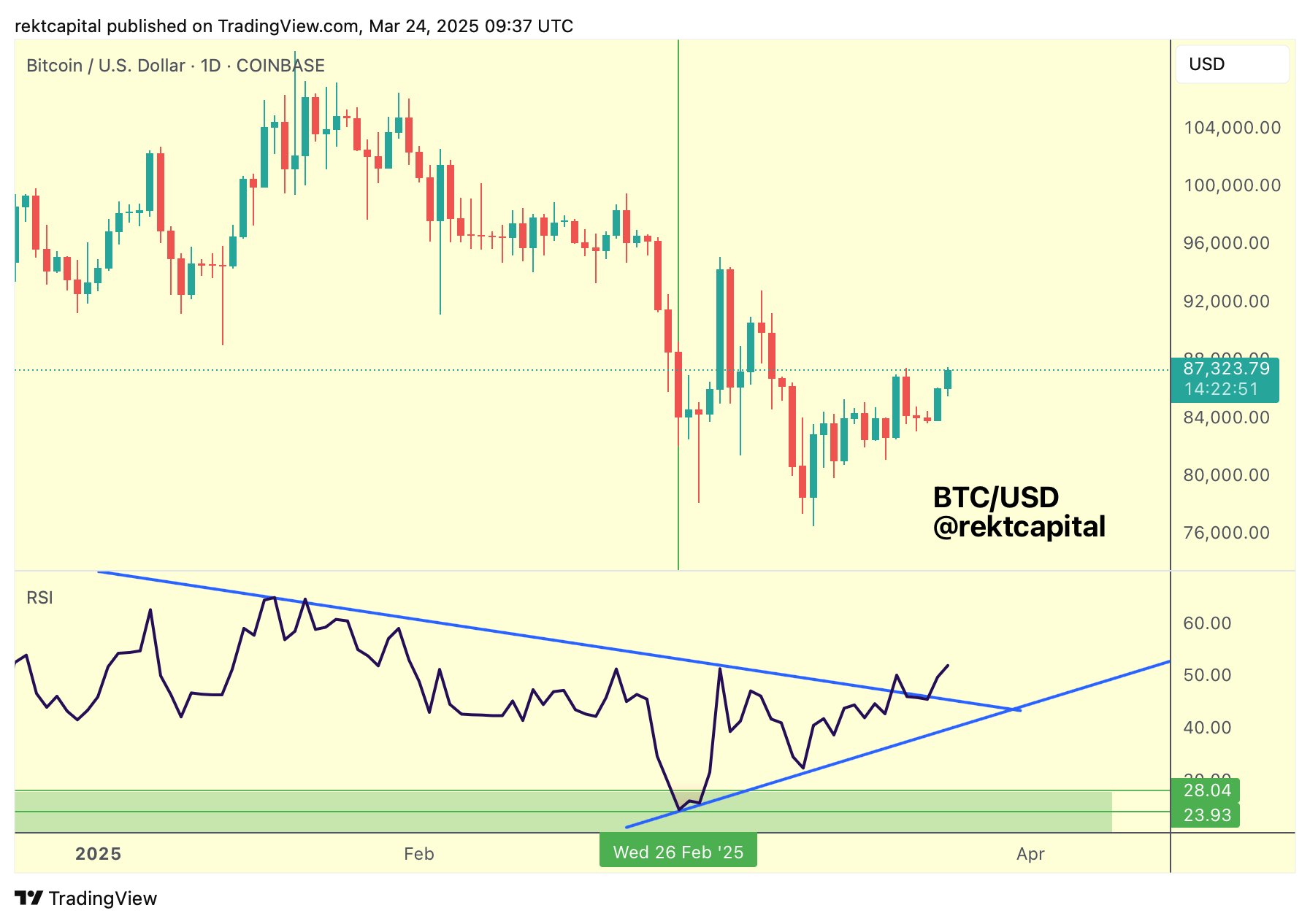 Bitcoin flips 'macro bullish' amid first Hash Ribbon buy signal in 8 months