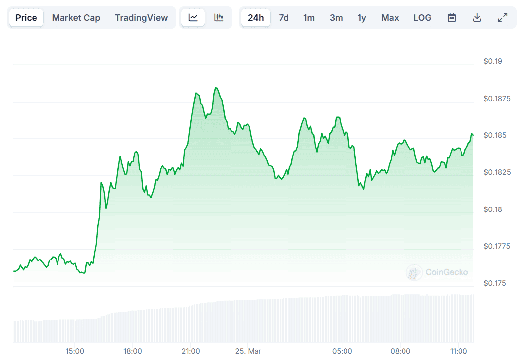 DOGE Price