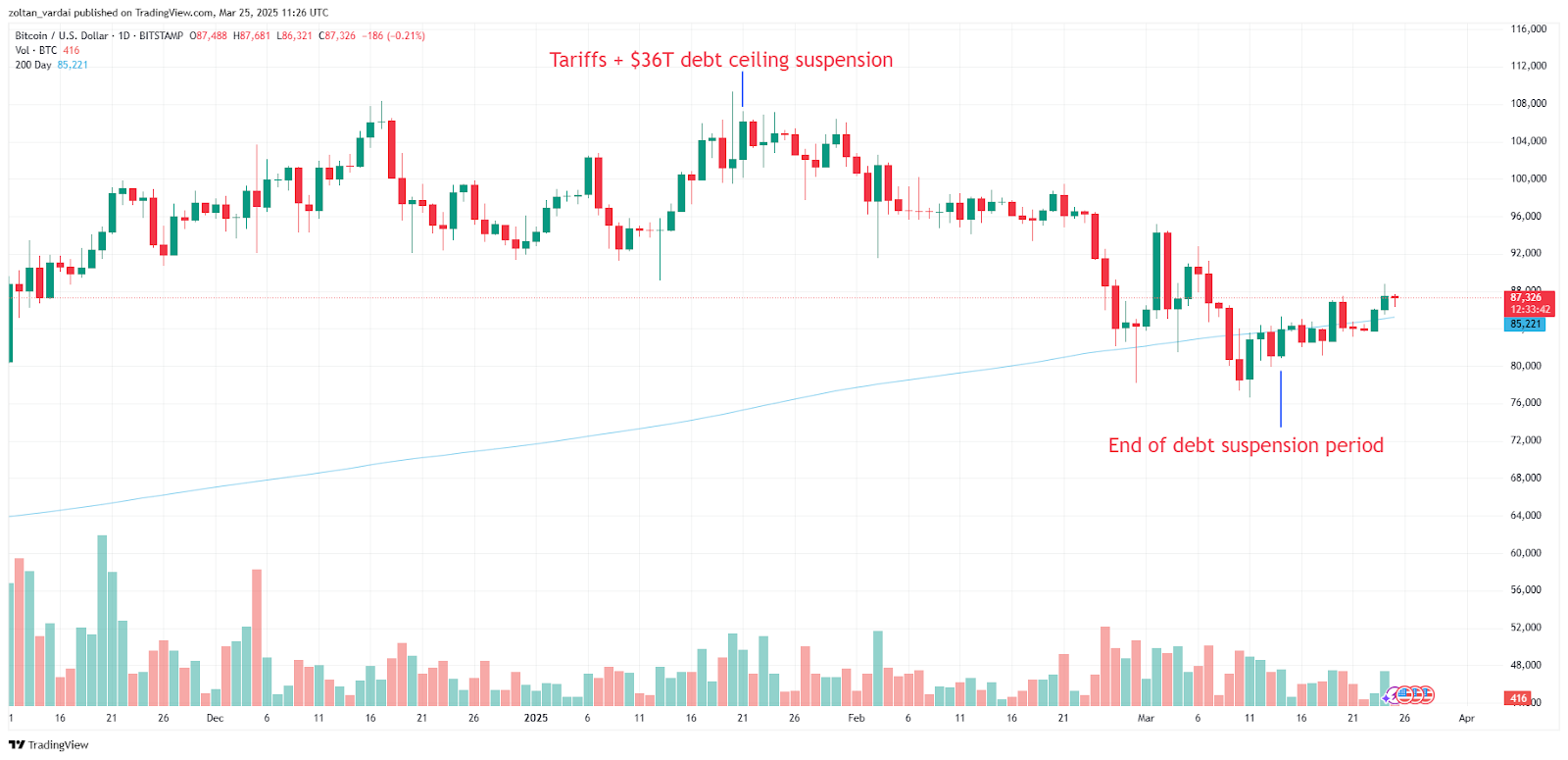 Friday’s PCE inflation report may catalyze a Bitcoin April rally