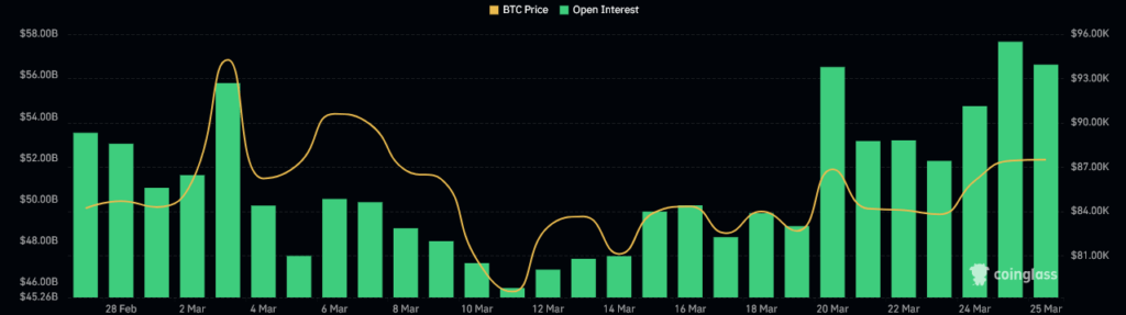 Bitcoin Open Interest (Source: Coinglass)