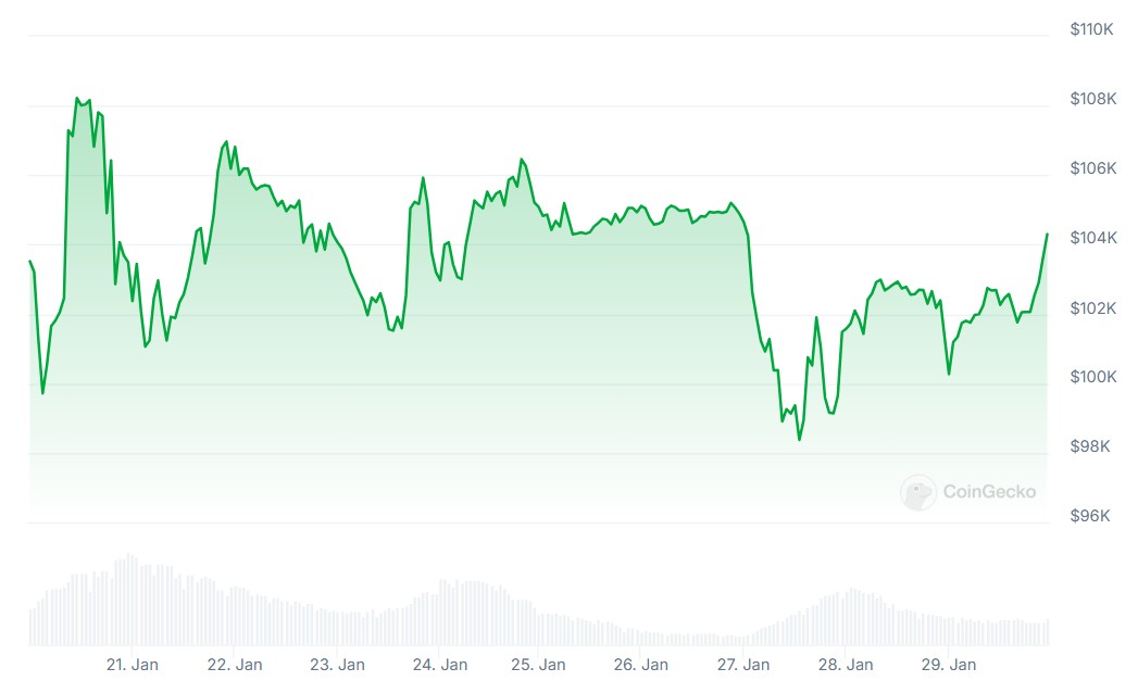 Timeline: How Trump tariffs dragged Bitcoin below $80K