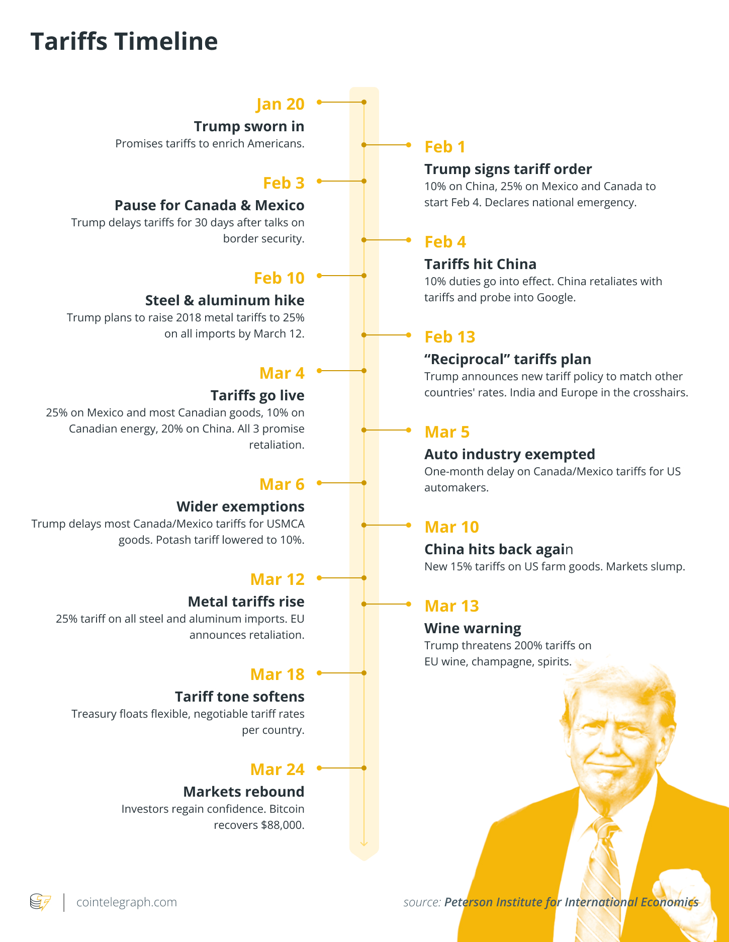 Timeline: How Trump tariffs dragged Bitcoin below $80K