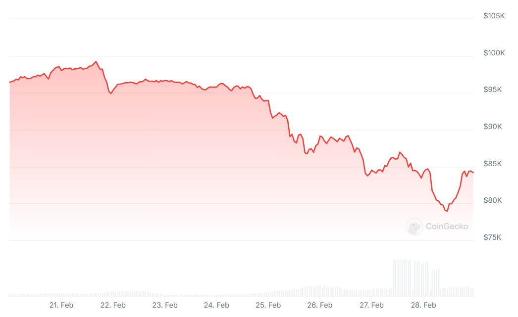 Timeline: How Trump tariffs dragged Bitcoin below $80K