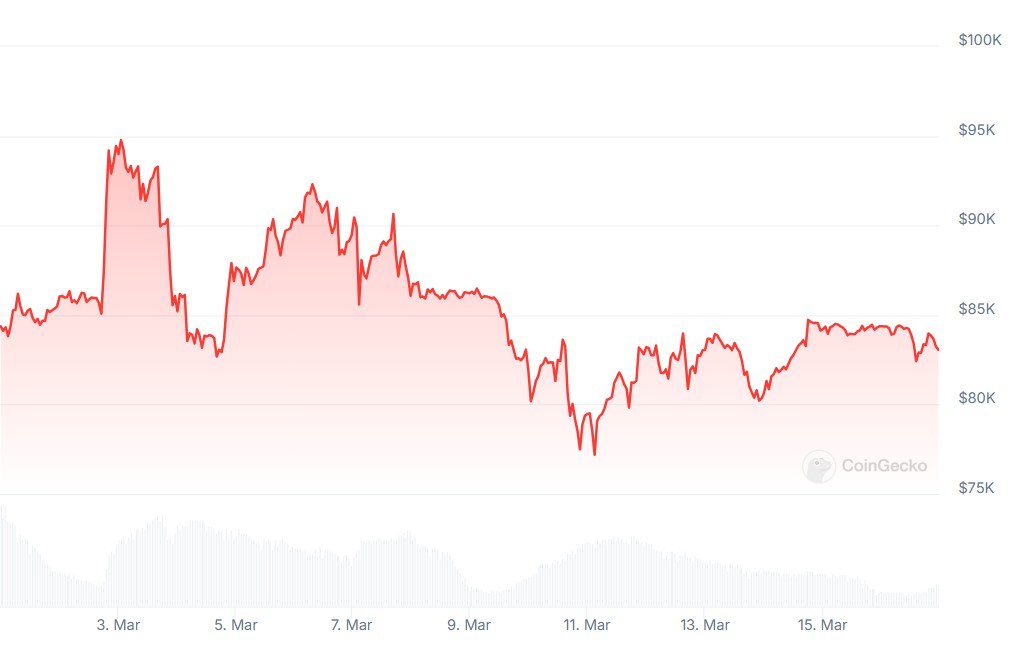 Timeline: How Trump tariffs dragged Bitcoin below $80K