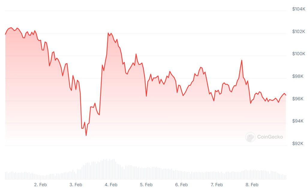 Timeline: How Trump tariffs dragged Bitcoin below $80K