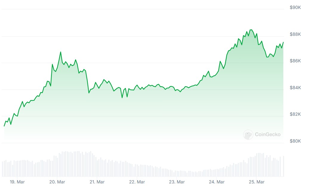 Timeline: How Trump tariffs dragged Bitcoin below $80K