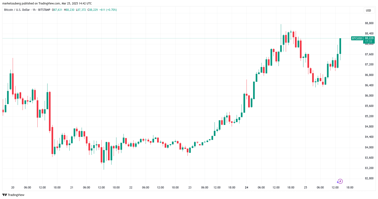 Bitcoin sets sights on 'spoofy' $90K resistance in new BTC price boost