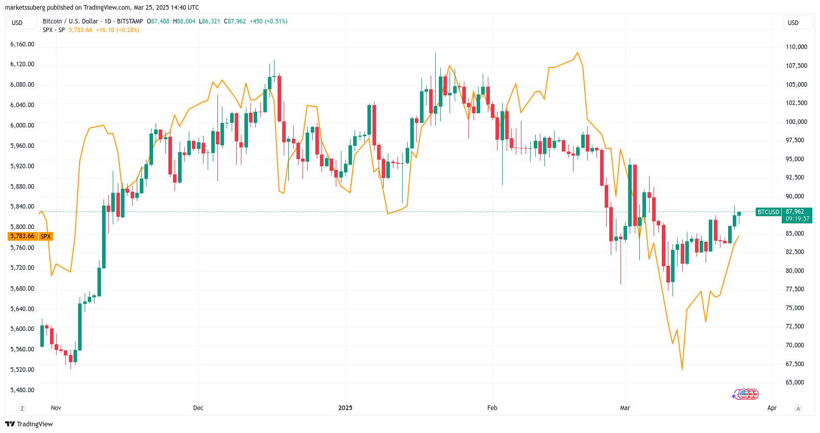 Bitcoin sets sights on 'spoofy' $90K resistance in new BTC price boost