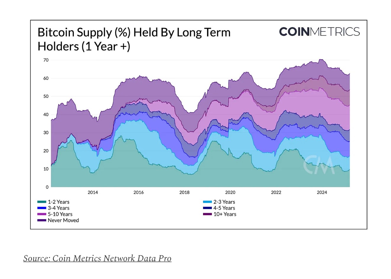 Bitcoin miners’ income stabilizes post-halving: Coin Metrics