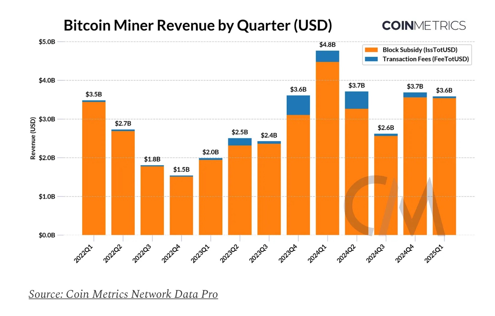 Bitcoin miners’ income stabilizes post-halving: Coin Metrics