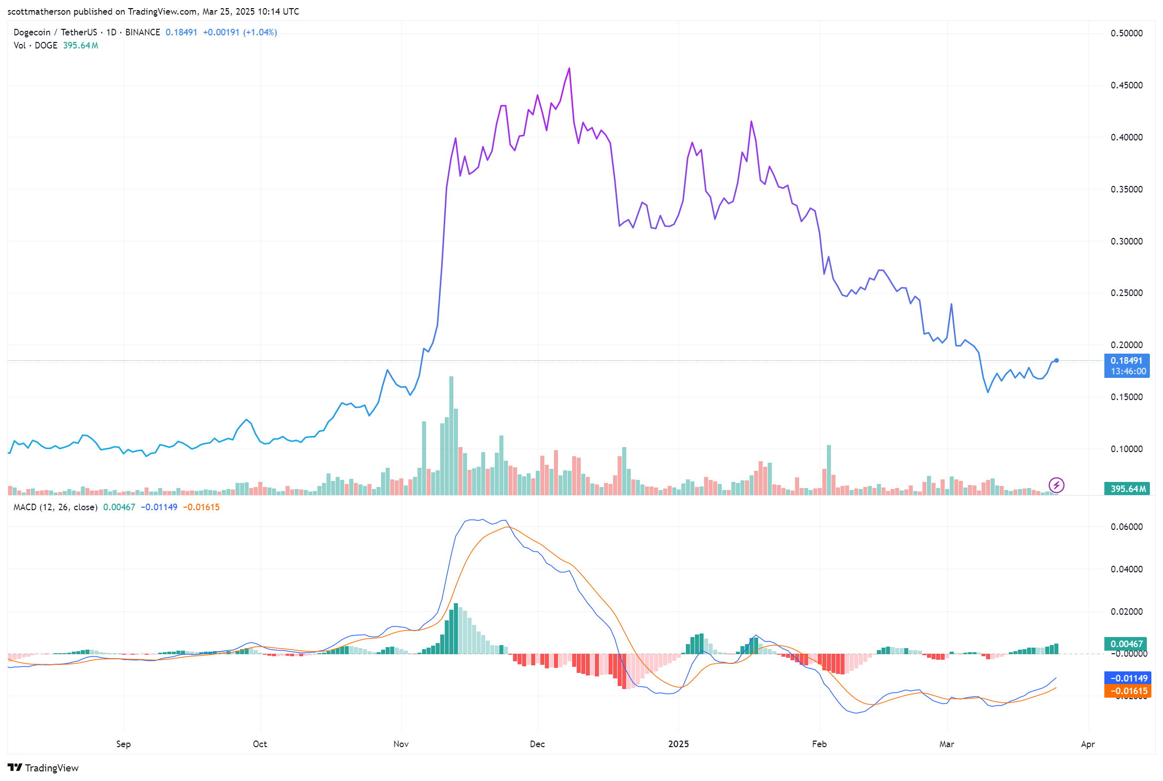 Dogecoin