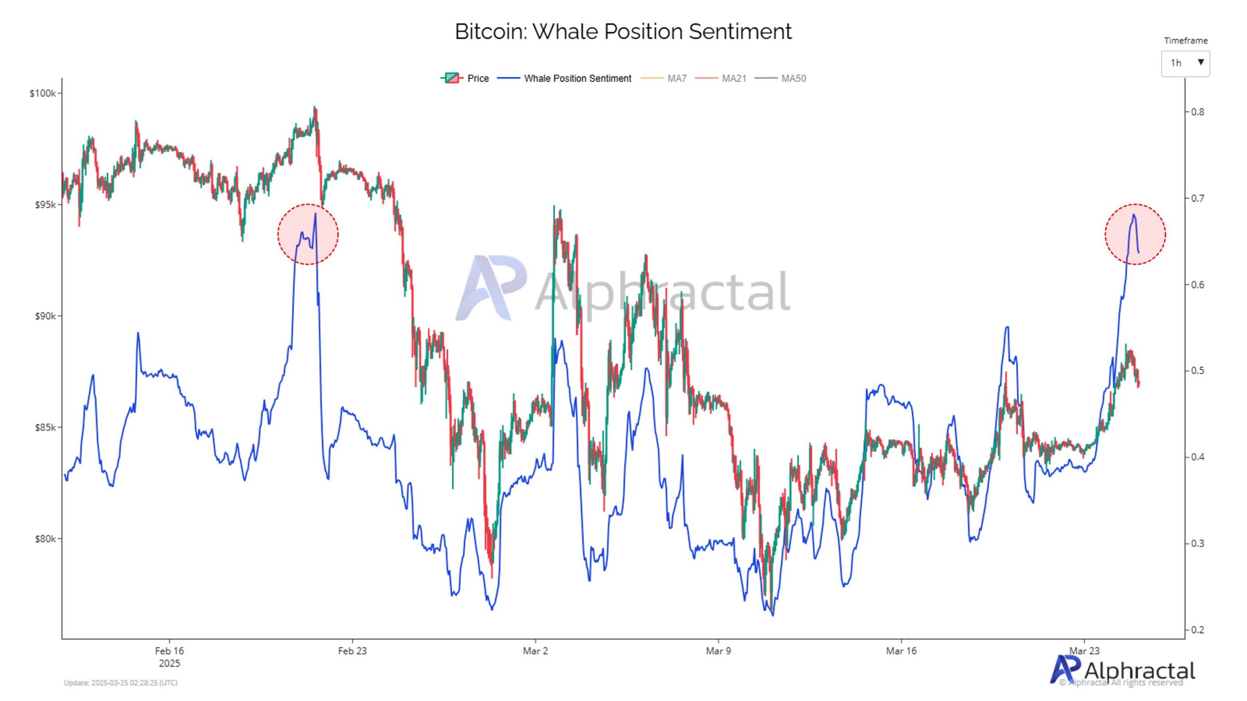 Bitcoin sellers lurk in $88K to $90K zone — Is this week’s BTC rally losing steam?