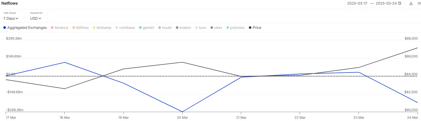 Bitcoin sellers lurk in $88K to $90K zone — Is this week’s BTC rally losing steam?