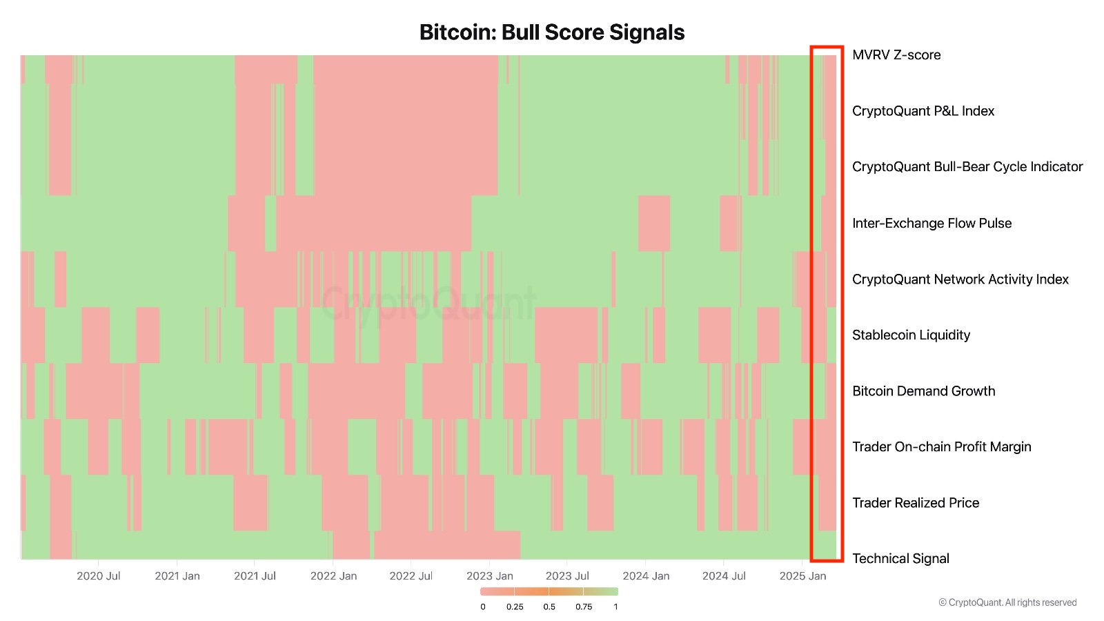 Bitcoin sellers lurk in $88K to $90K zone — Is this week’s BTC rally losing steam?