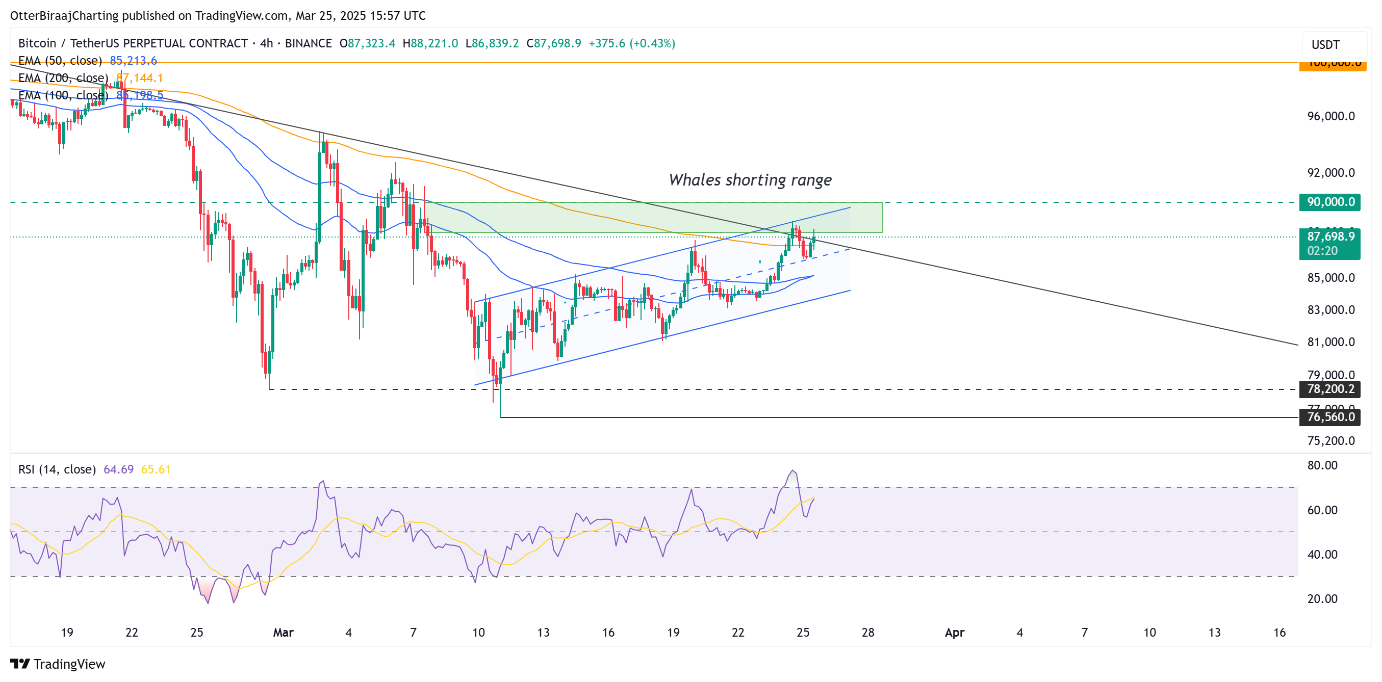 Bitcoin sellers lurk in $88K to $90K zone — Is this week’s BTC rally losing steam?