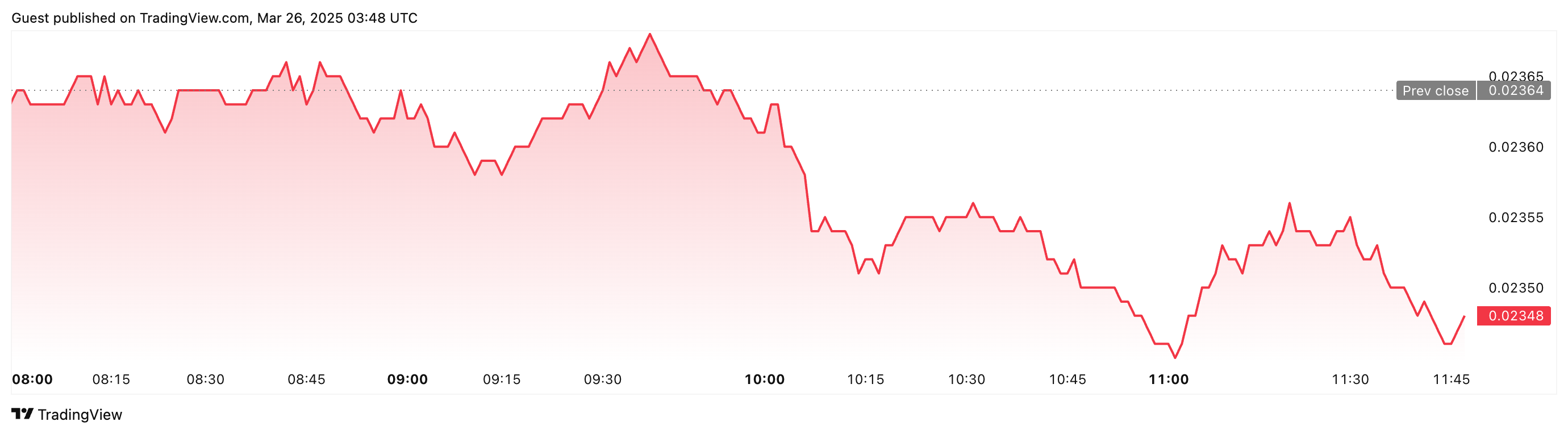 Cryptocurrencies, Markets