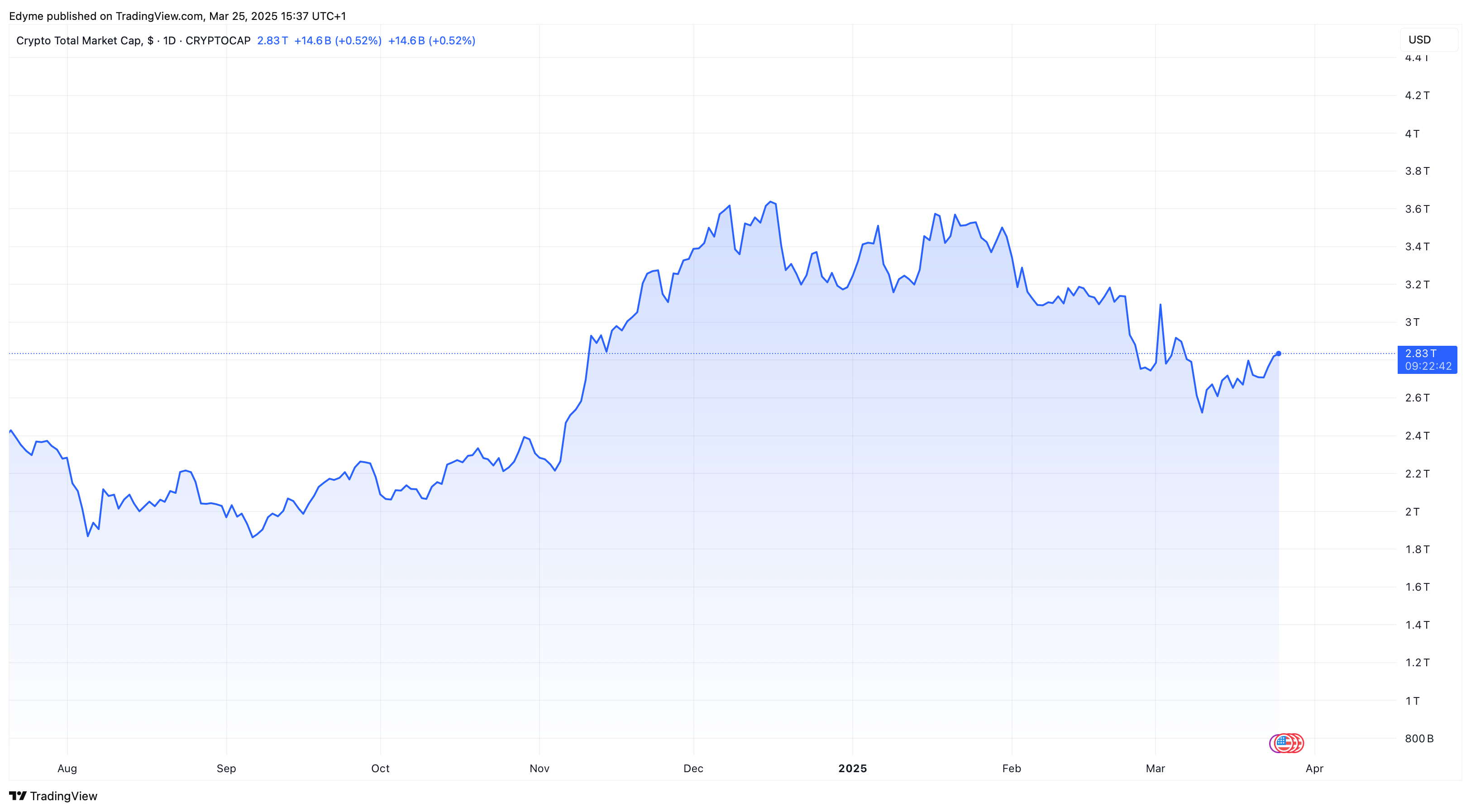 The global crypto market cap value on TradingView