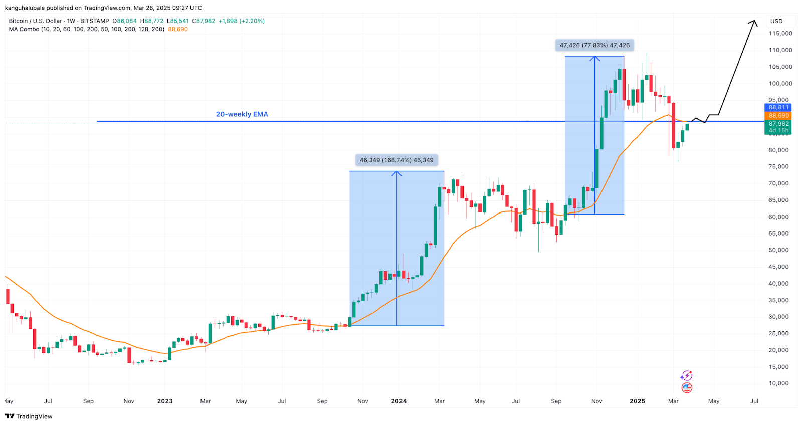 Bitcoin must break this level to resume bull market as $2.4B in BTC leaves exchanges