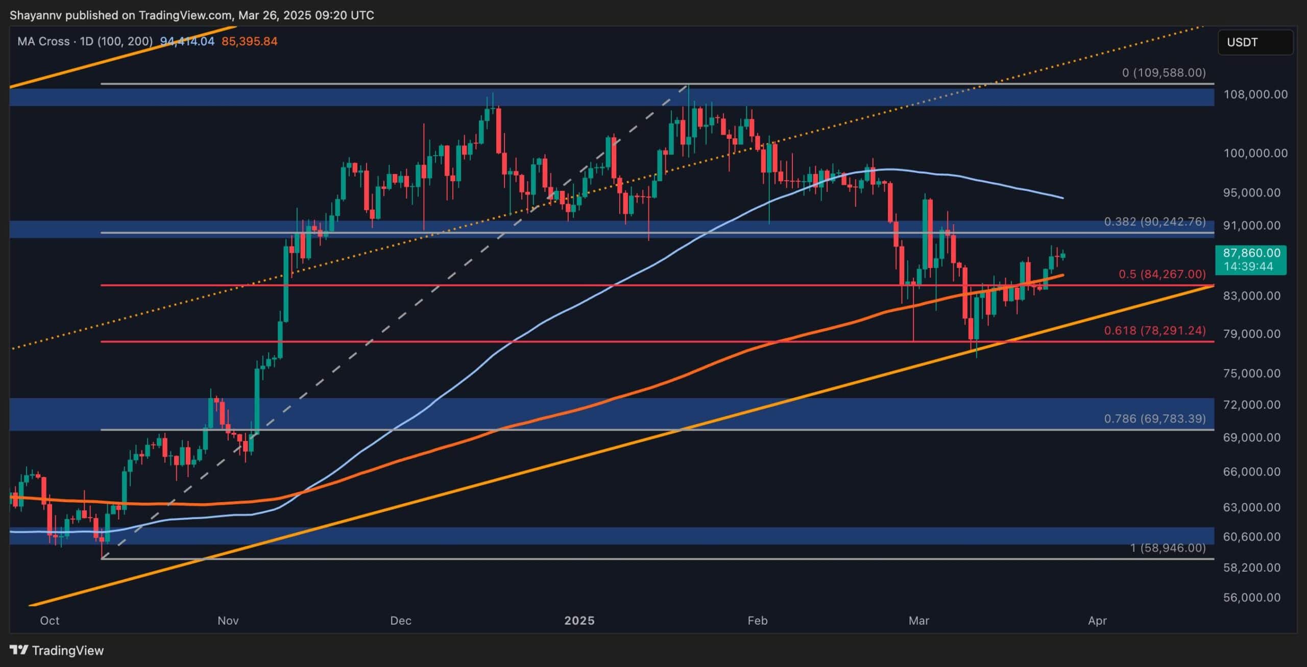 Bitcoin Price Analysis: BTC Gains Momentum but Is Rejection at $90K Imminent?