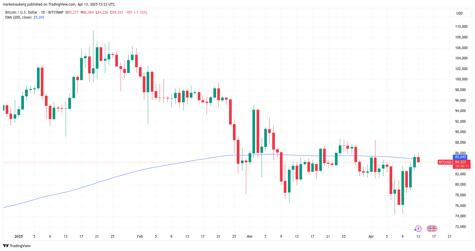 Bitcoin price tags $86K as Trump tariff relief boosts breakout odds