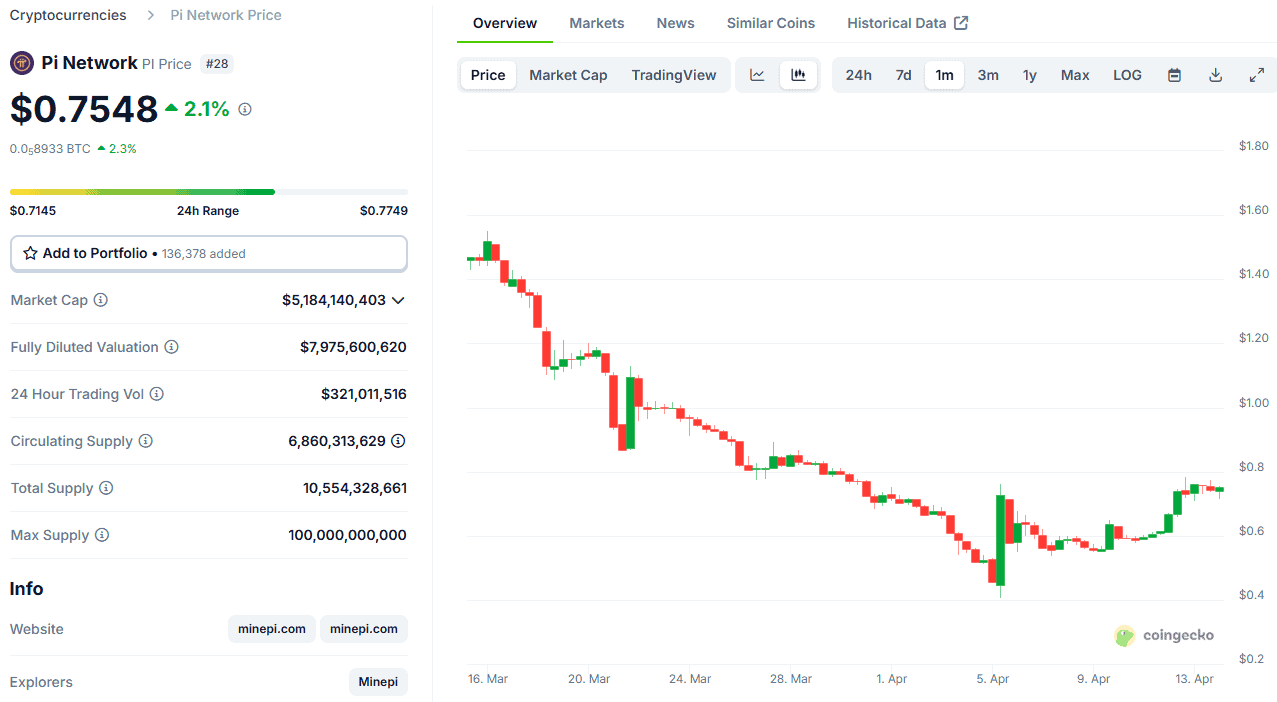 PI Token Price. Source: CoinGecko