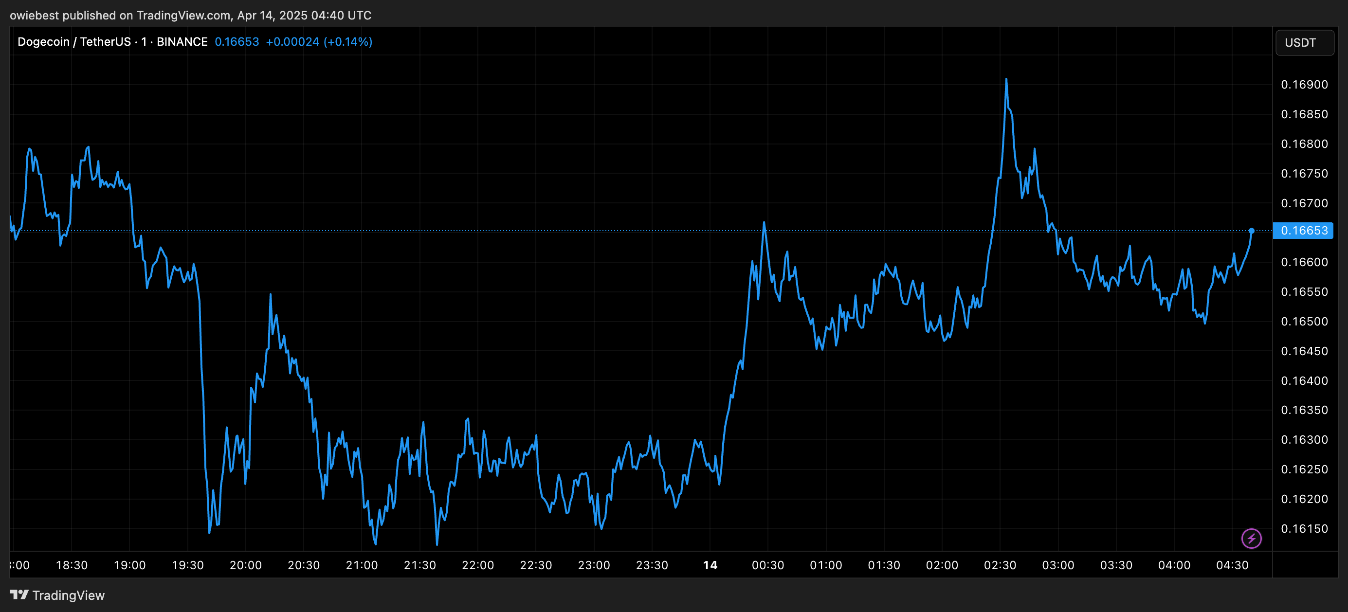 Dogecoin price chart from TradingView.com