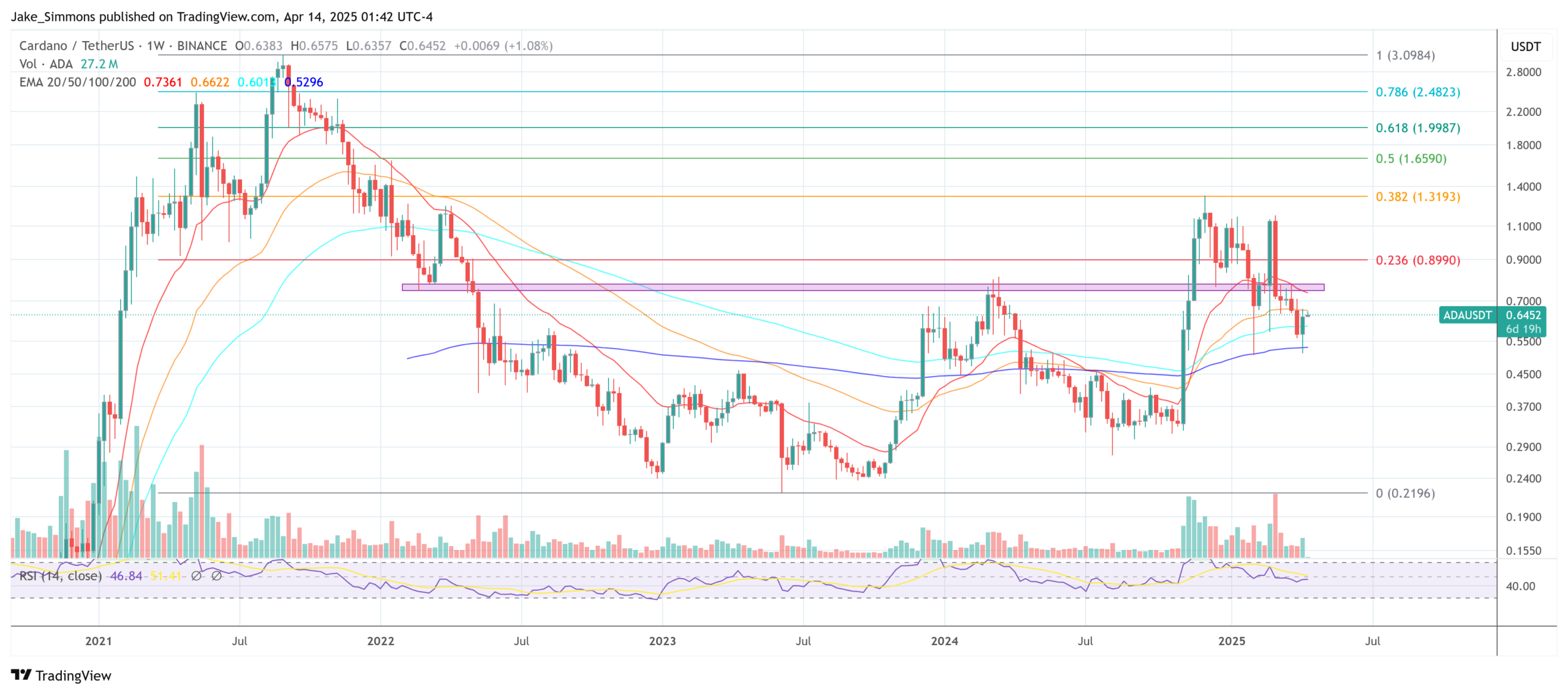 Cardano price