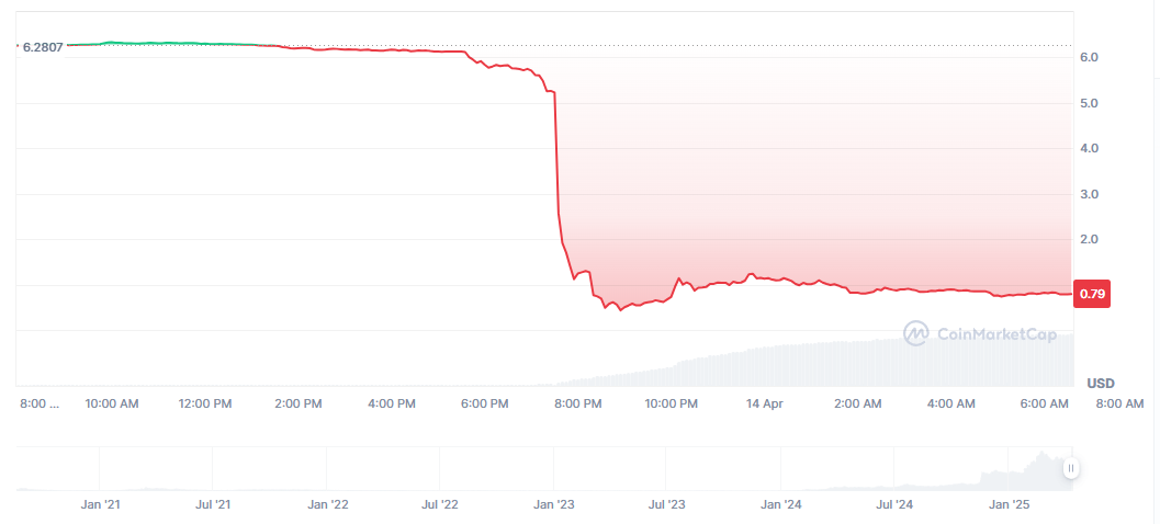 OM Token 90% drop