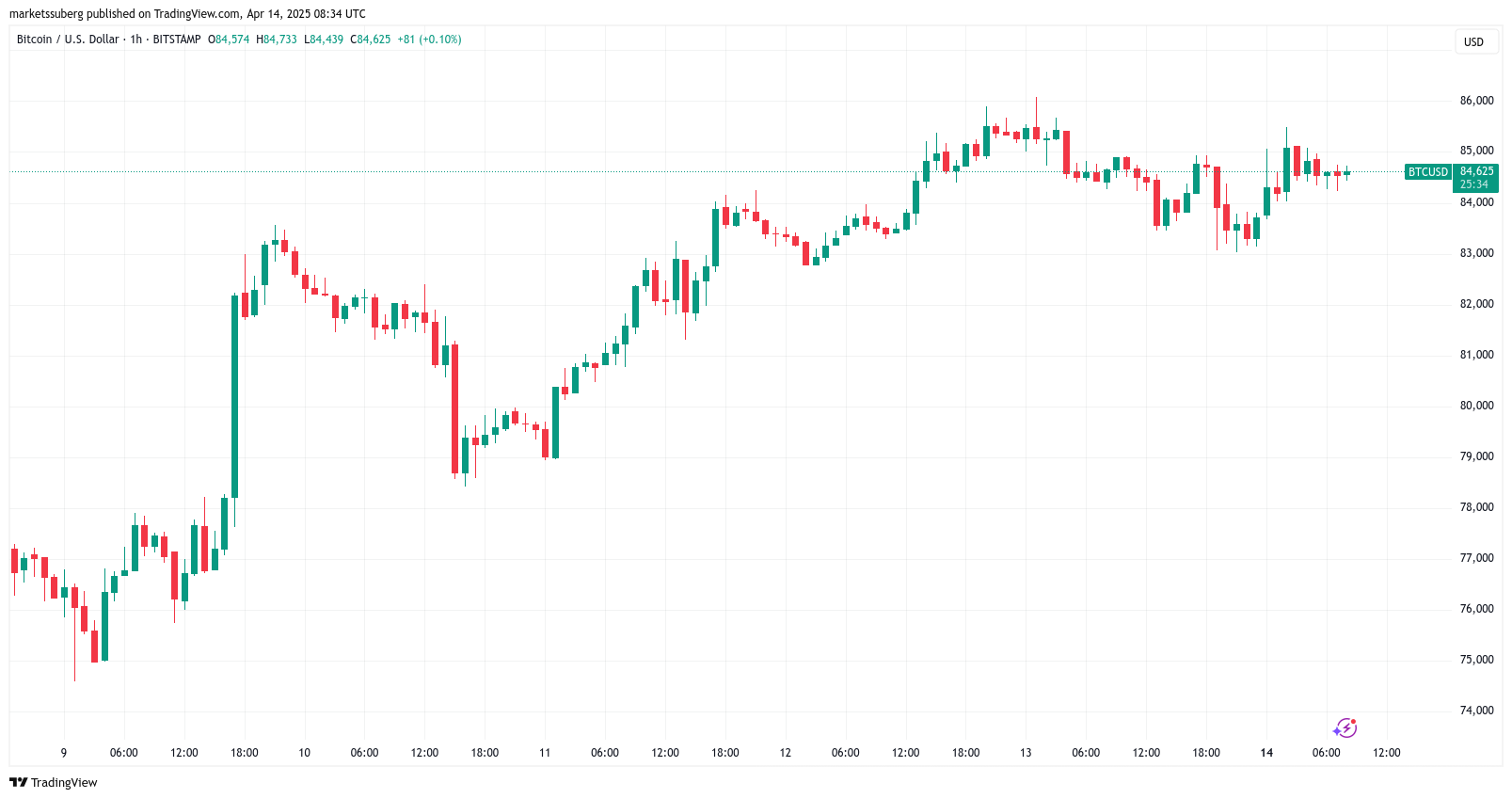 Trade war vs. record M2 money supply: 5 things to know in Bitcoin this week