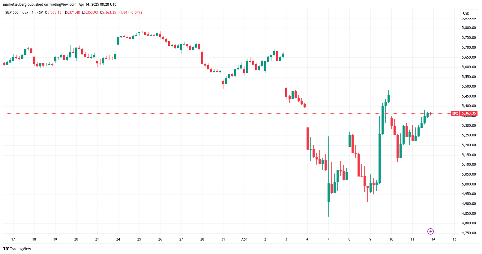 Trade war vs. record M2 money supply: 5 things to know in Bitcoin this week