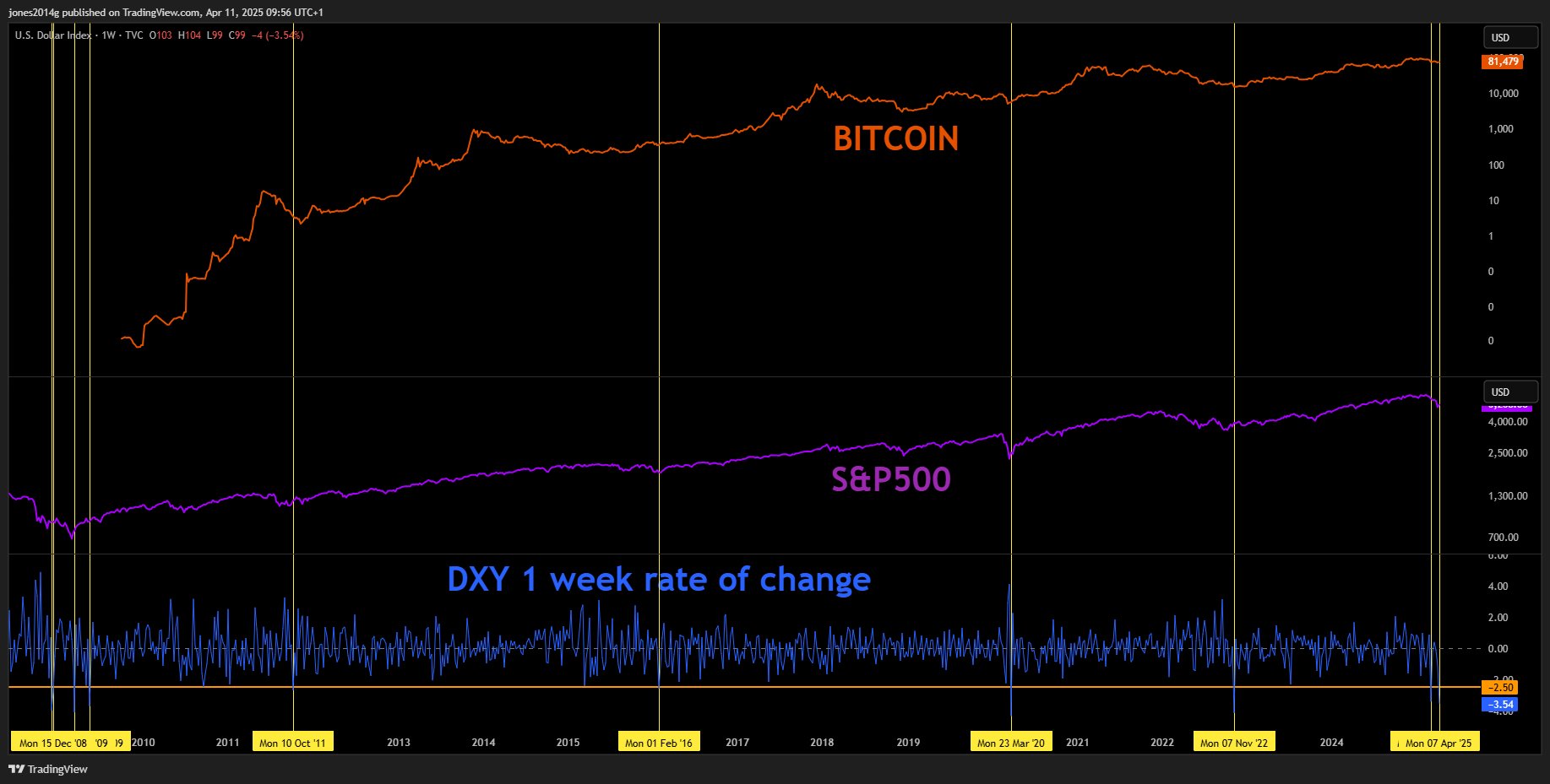 Trade war vs. record M2 money supply: 5 things to know in Bitcoin this week