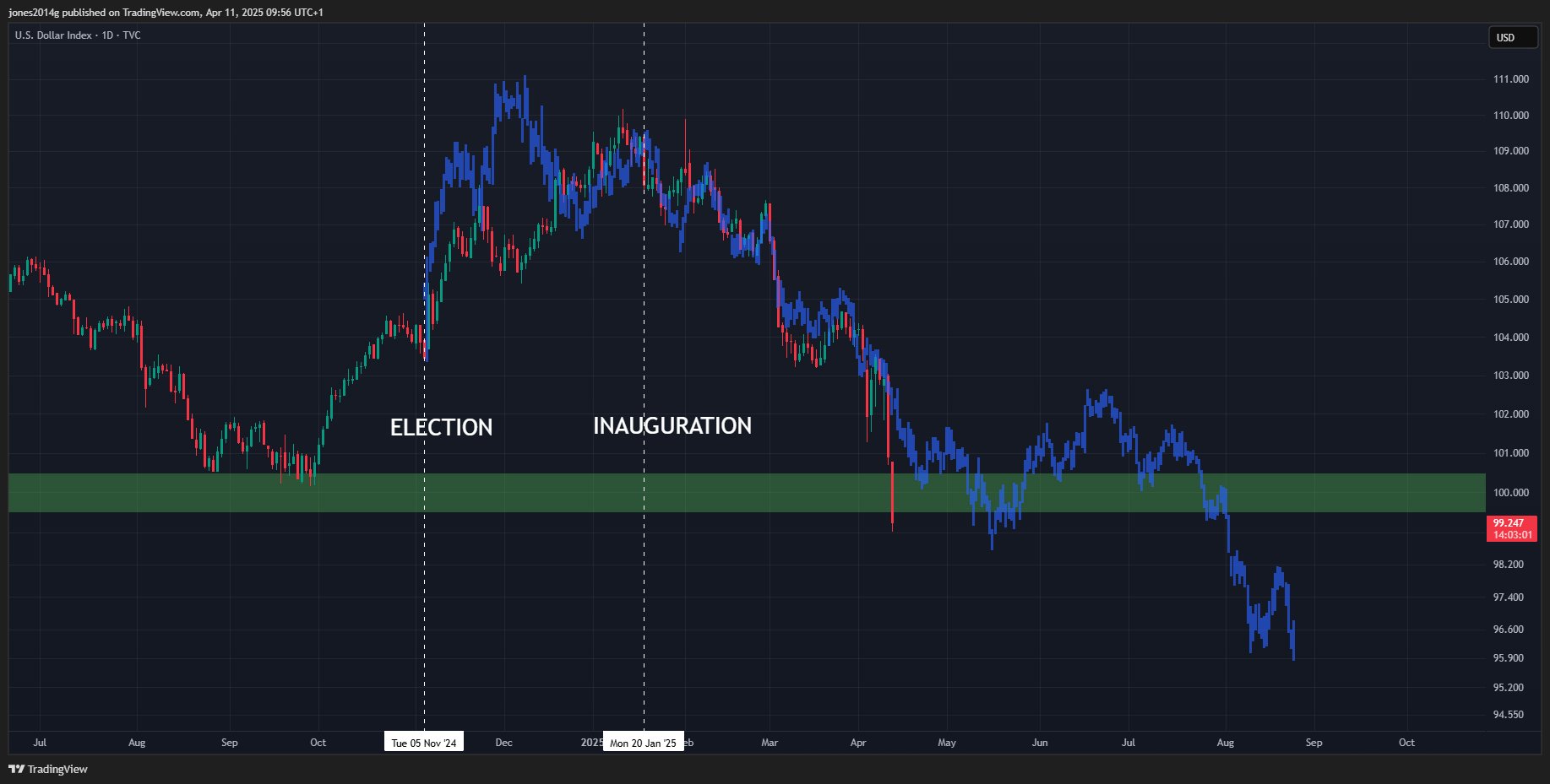 Trade war vs. record M2 money supply: 5 things to know in Bitcoin this week