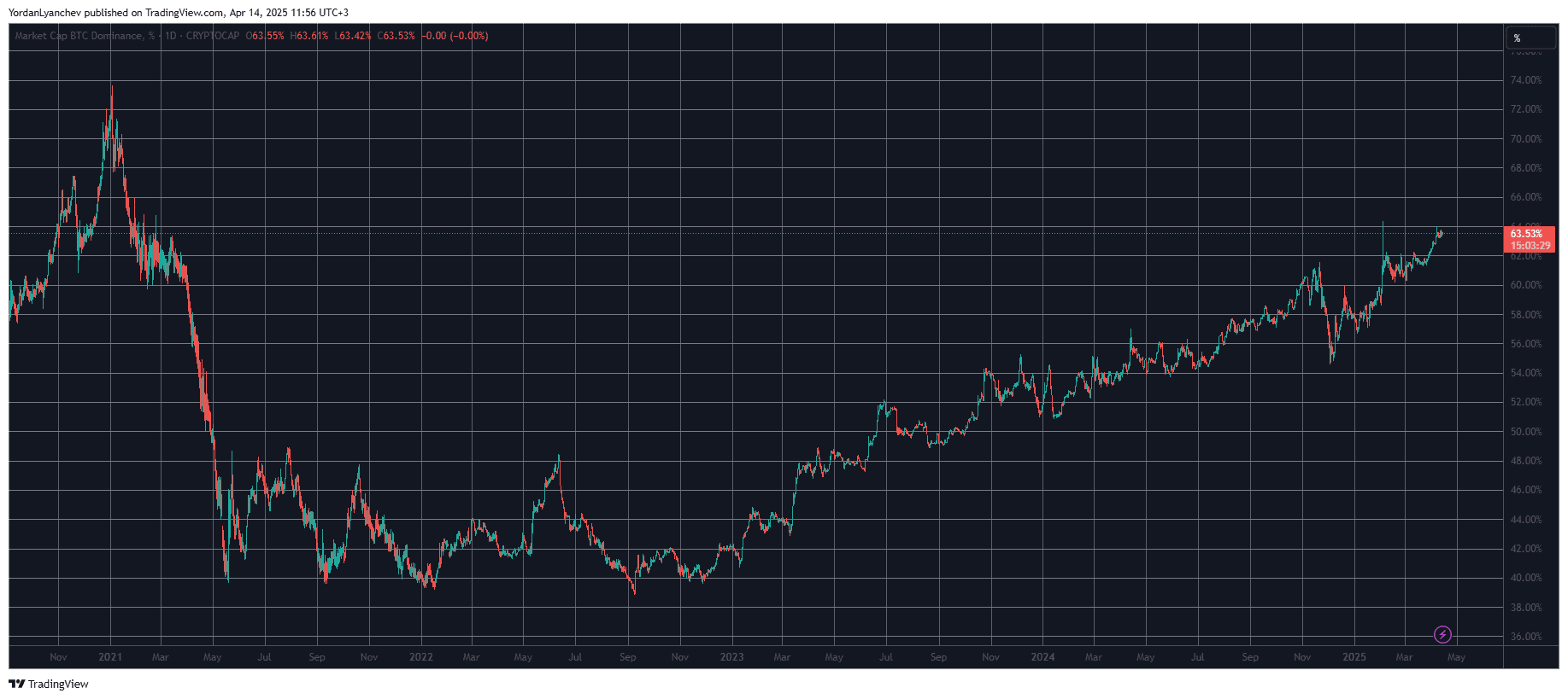 Bitcoin Dominance on TradingView