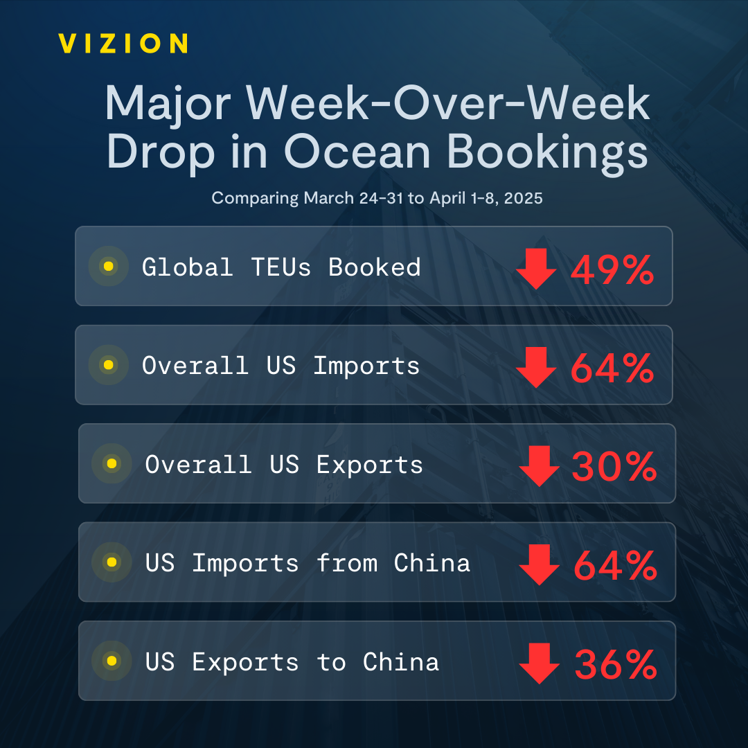 US trade data (Source: Vizion)