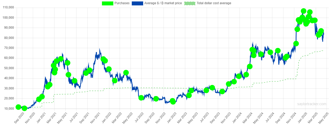 Michael Saylor’s Strategy buys $285M Bitcoin amid market uncertainty