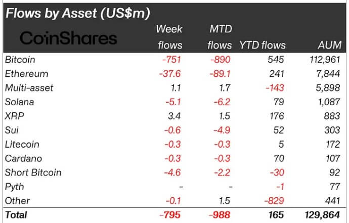 Crypto Assets Flow